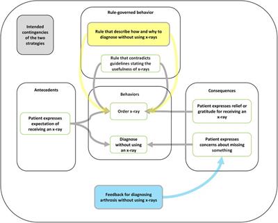 Strategies to reduce low-value care – An applied behavior analysis using a single-case design